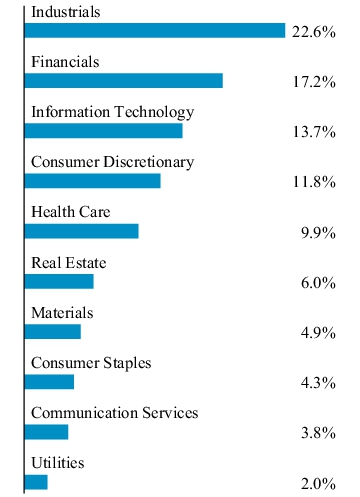 Graphical Representation - Allocation 1 Chart