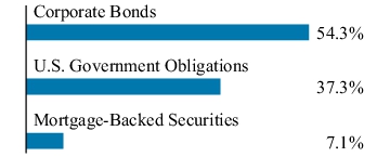 Graphical Representation - Allocation 1 Chart