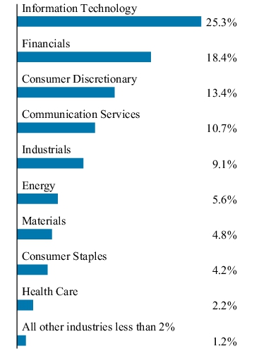 Graphical Representation - Allocation 1 Chart