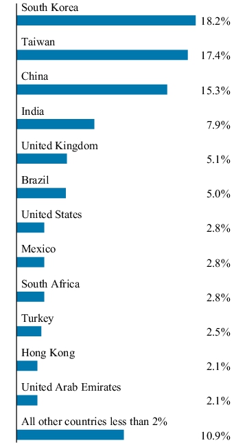 Graphical Representation - Allocation 2 Chart
