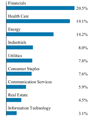 Graphical Representation - Allocation 1 Chart