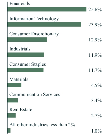 Graphical Representation - Allocation 1 Chart