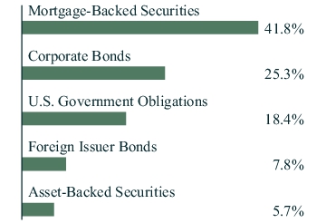 Graphical Representation - Allocation 1 Chart