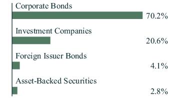 Graphical Representation - Allocation 1 Chart