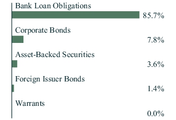 Graphical Representation - Allocation 1 Chart