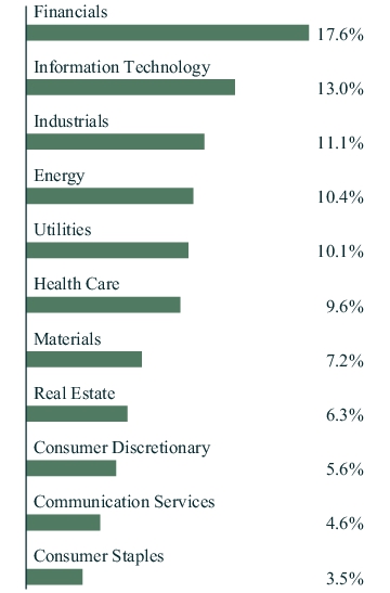 Graphical Representation - Allocation 1 Chart