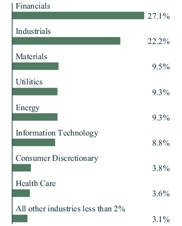 Graphical Representation - Allocation 1 Chart