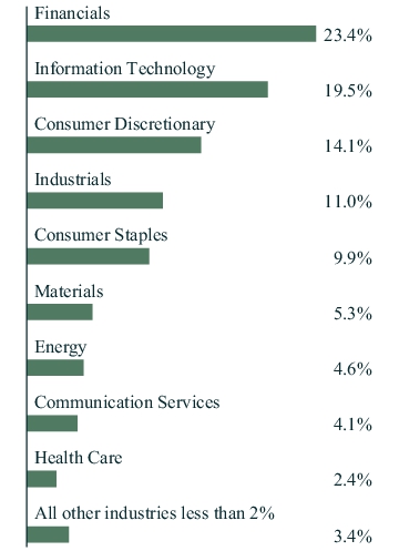 Graphical Representation - Allocation 1 Chart