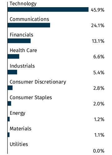 Graphical Representation - Allocation 2 Chart