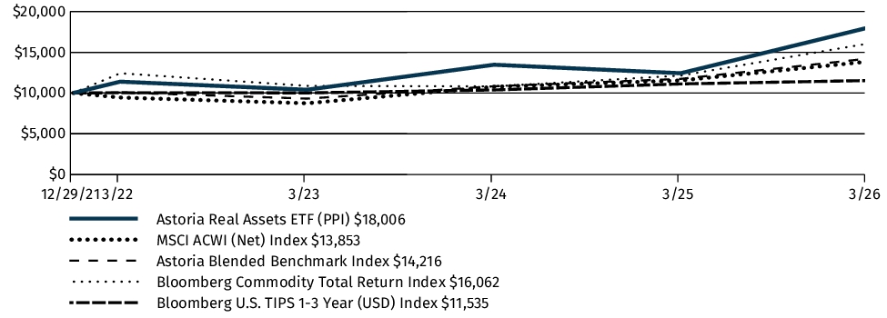 Fund Performance - Growth of 10K