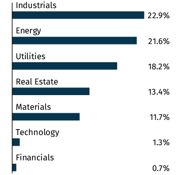 Graphical Representation - Allocation 2 Chart