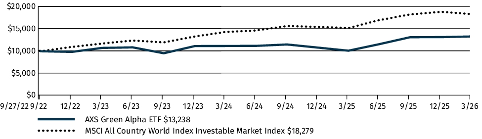 Fund Performance - Growth of 10K