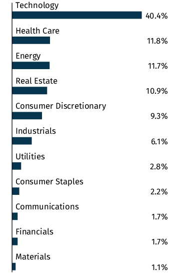 Graphical Representation - Allocation 2 Chart