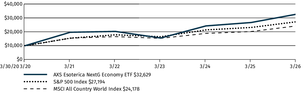 Fund Performance - Growth of 10K