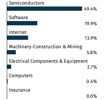Graphical Representation - Allocation 2 Chart