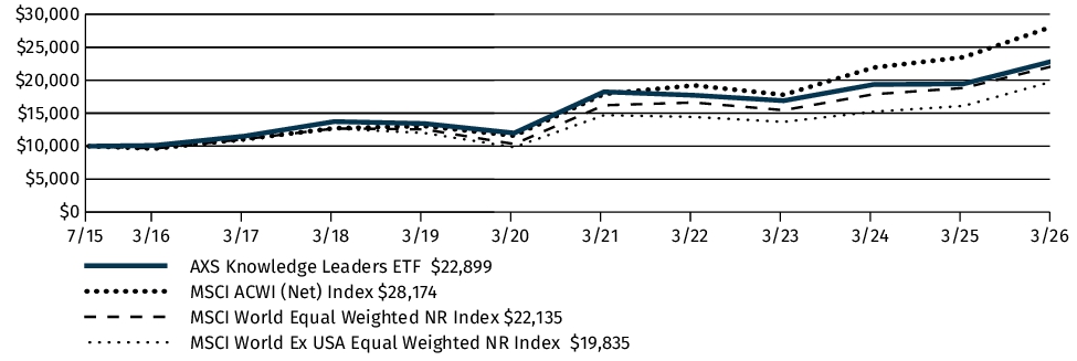 Fund Performance - Growth of 10K