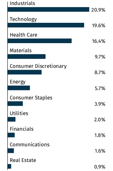 Graphical Representation - Allocation 2 Chart