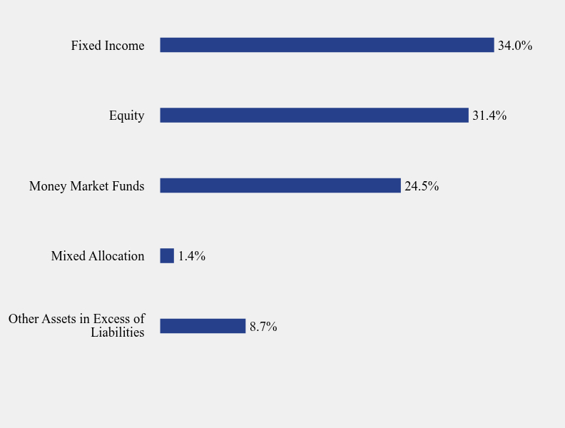 Group By Sector Chart