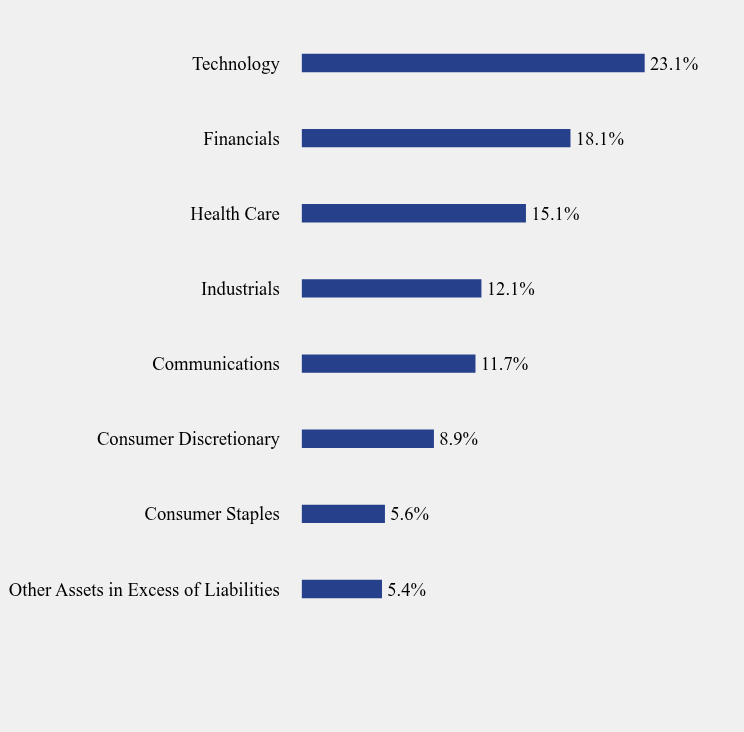 Group By Sector Chart