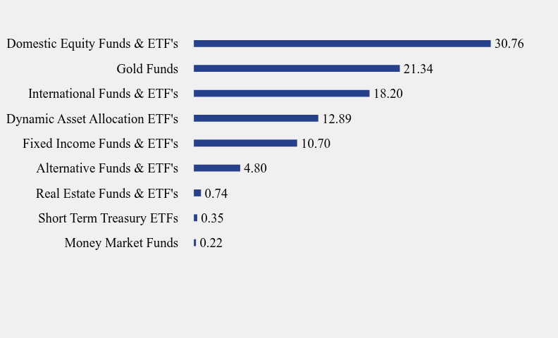 Group By Sector Chart