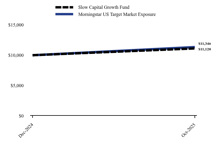 Growth of 10K Chart