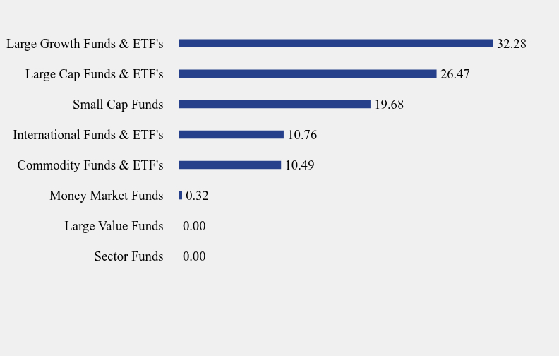 Group By Sector Chart