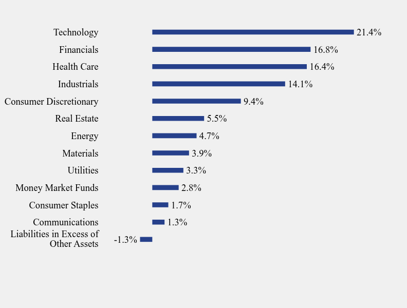 Group By Sector Chart