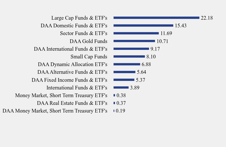 Group By Sector Chart