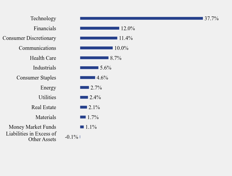 Group By Sector Chart