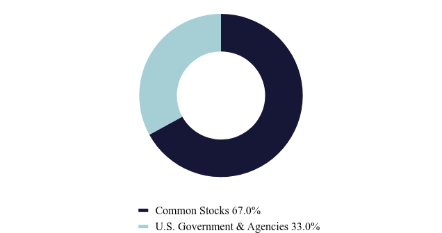 Group By Asset Type Chart
