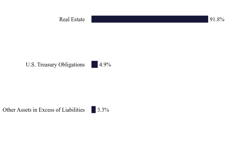 Group By Sector Chart