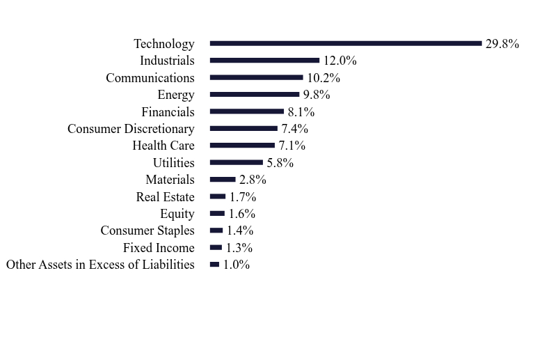 Group By Sector Chart