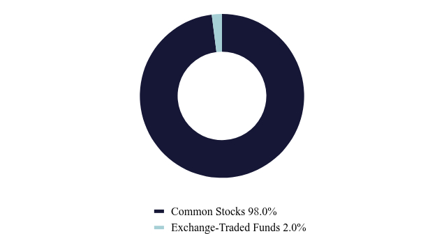 Group By Asset Type Chart