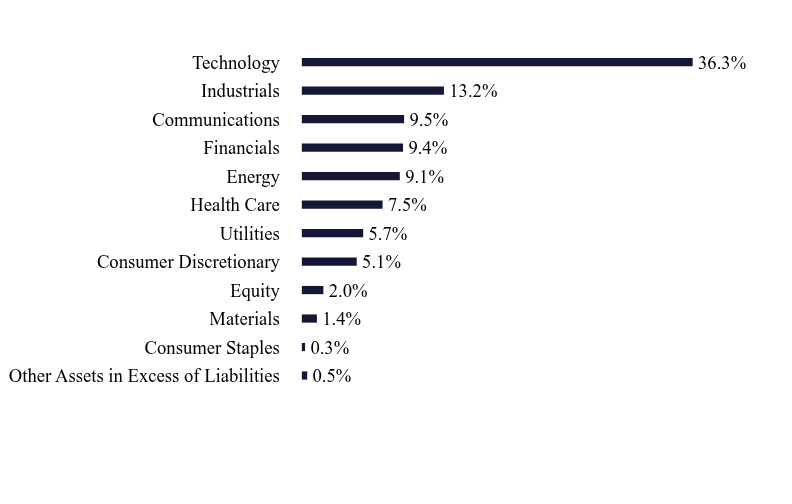 Group By Sector Chart