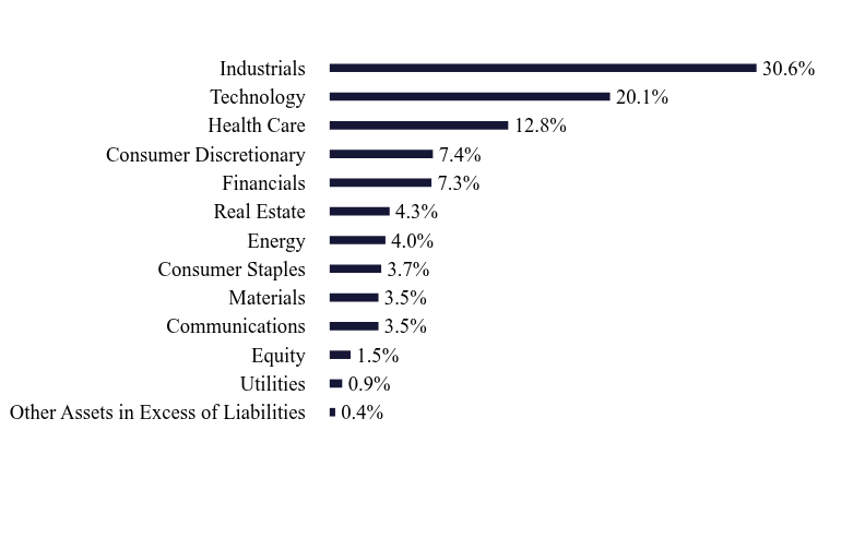 Group By Sector Chart