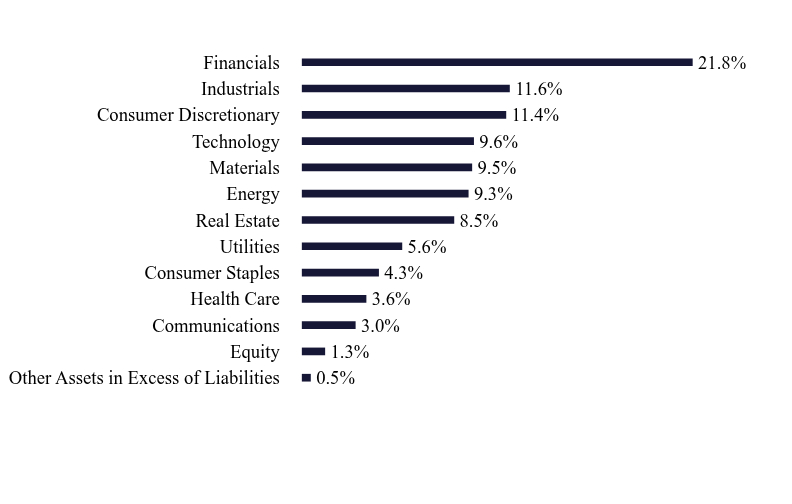 Group By Sector Chart