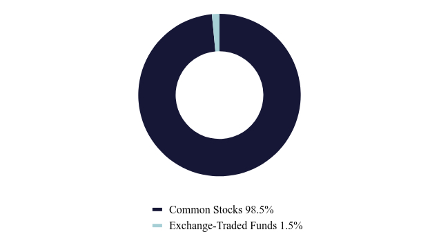 Group By Asset Type Chart