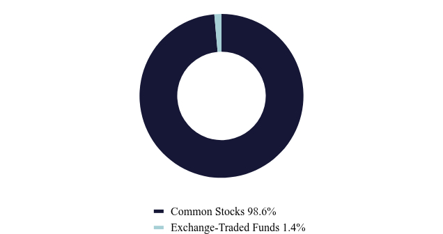 Group By Asset Type Chart