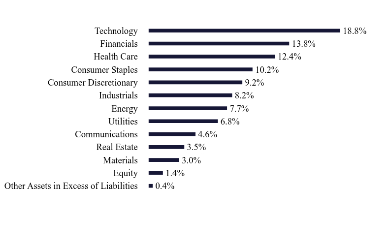 Group By Sector Chart