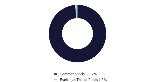 Group By Asset Type Chart