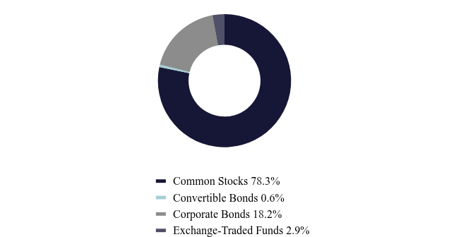 Group By Asset Type Chart