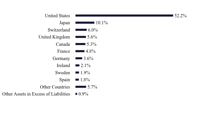 Group By Sector Chart