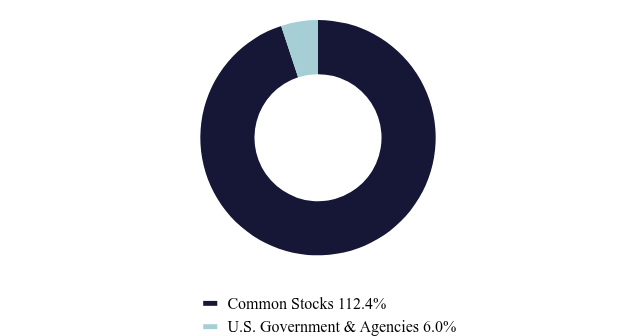 Group By Asset Type Chart
