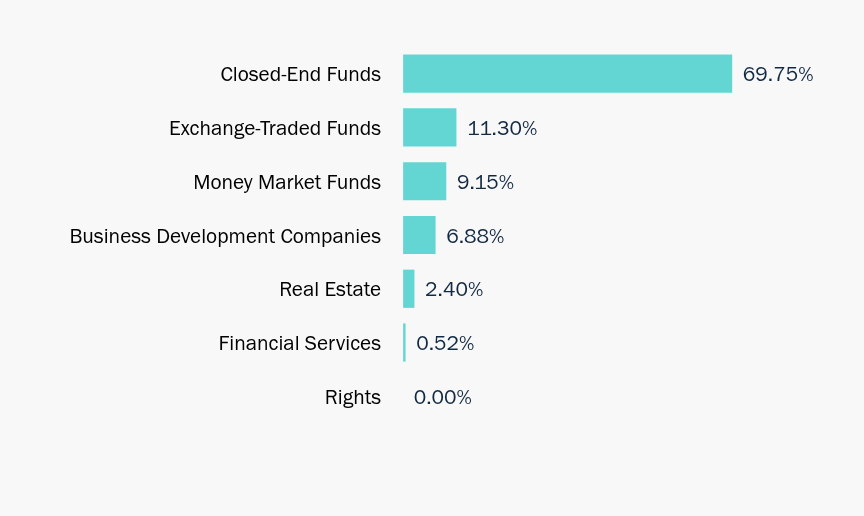 Group By Sector Chart