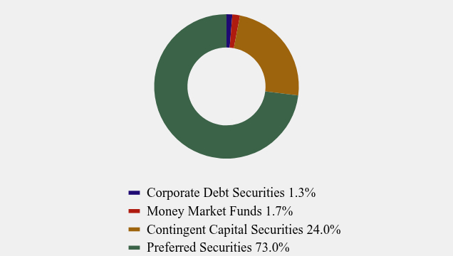 Group By Asset Type Chart