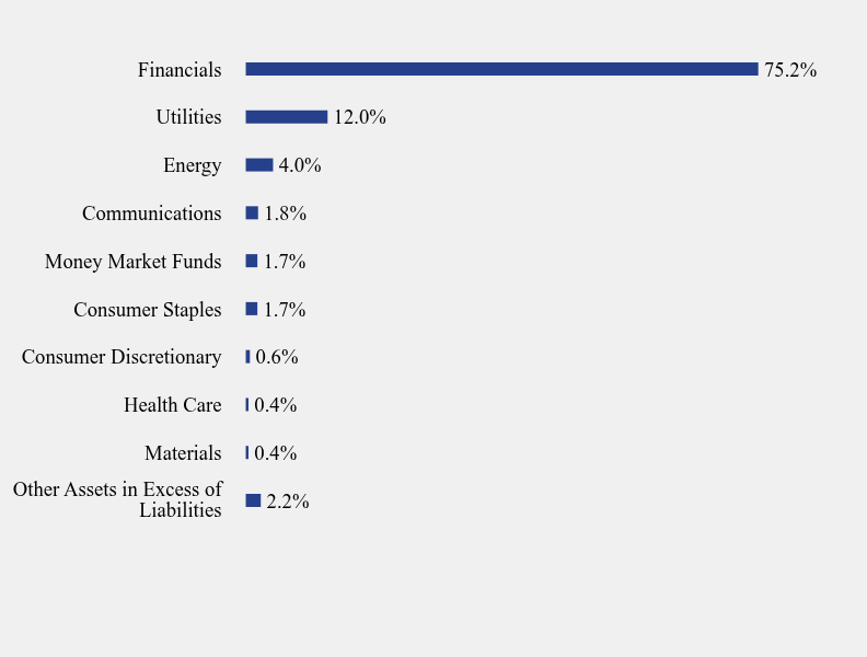 Group By Sector Chart