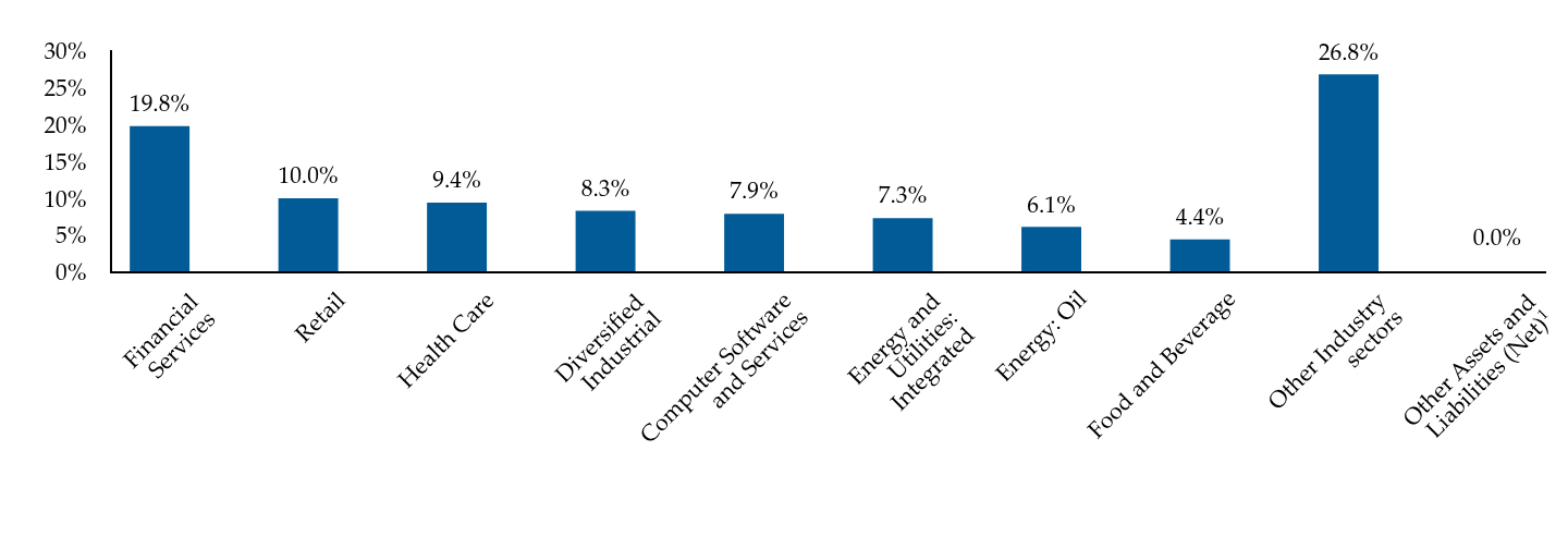 Group By Industry Chart