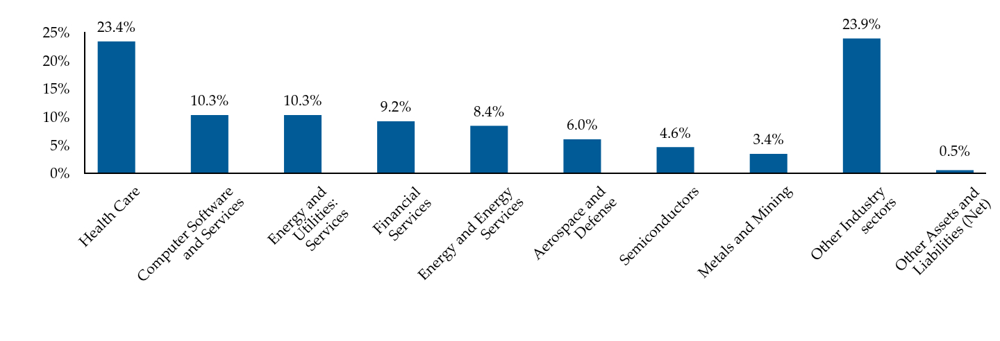 Group By Industry Chart