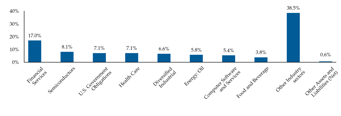Group By Industry Chart