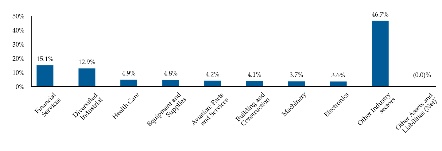 Group By Industry Chart